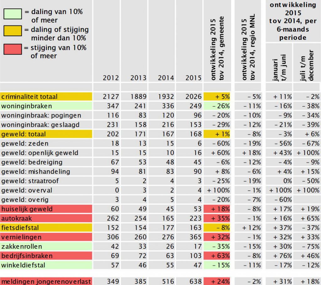 veiligheidscijfers2015