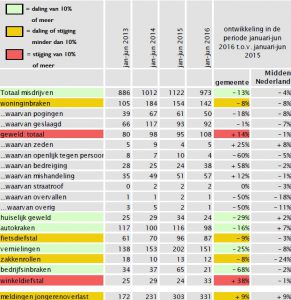 veiligheidscijfers20161